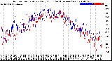 Milwaukee Weather Outdoor Temperature<br>Daily High<br>(Past/Previous Year)