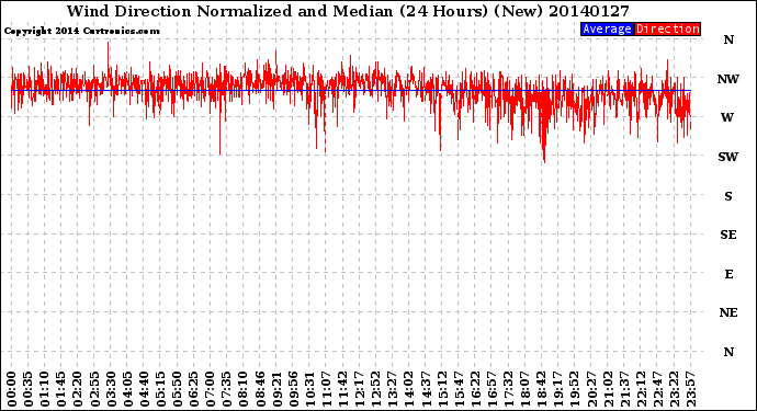 Milwaukee Weather Wind Direction<br>Normalized and Median<br>(24 Hours) (New)