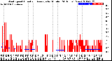 Milwaukee Weather Wind Speed<br>Actual and Average<br>by Minute<br>(24 Hours) (New)