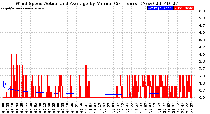 Milwaukee Weather Wind Speed<br>Actual and Average<br>by Minute<br>(24 Hours) (New)