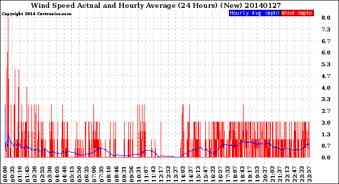 Milwaukee Weather Wind Speed<br>Actual and Hourly<br>Average<br>(24 Hours) (New)