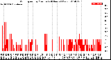 Milwaukee Weather Wind Speed<br>by Minute<br>(24 Hours) (New)