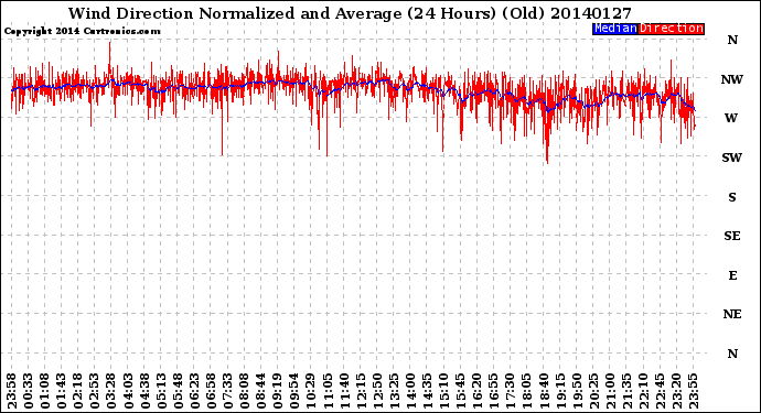 Milwaukee Weather Wind Direction<br>Normalized and Average<br>(24 Hours) (Old)