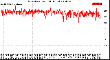 Milwaukee Weather Wind Direction<br>(24 Hours)