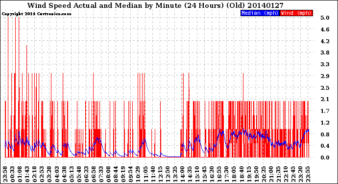 Milwaukee Weather Wind Speed<br>Actual and Median<br>by Minute<br>(24 Hours) (Old)