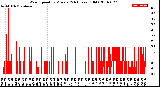 Milwaukee Weather Wind Speed<br>by Minute<br>(24 Hours) (Old)