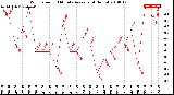 Milwaukee Weather Wind Speed<br>10 Minute Average<br>(4 Hours)