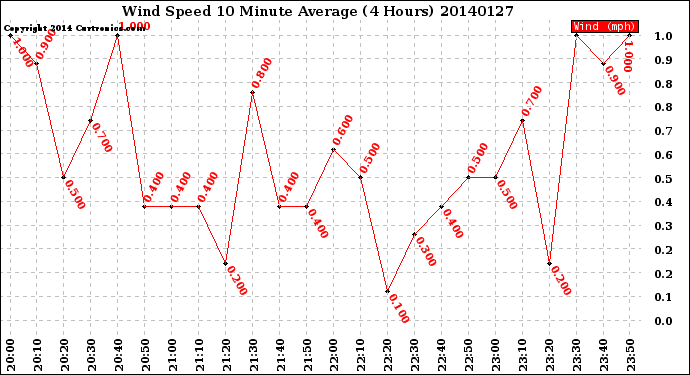 Milwaukee Weather Wind Speed<br>10 Minute Average<br>(4 Hours)