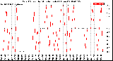 Milwaukee Weather Wind Speed<br>by Minute mph<br>(1 Hour)