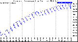 Milwaukee Weather Barometric Pressure<br>per Hour<br>(24 Hours)