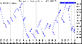 Milwaukee Weather Barometric Pressure<br>Daily High