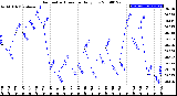 Milwaukee Weather Barometric Pressure<br>Daily Low