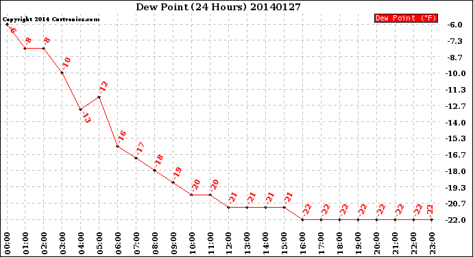 Milwaukee Weather Dew Point<br>(24 Hours)