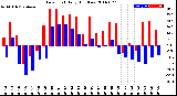 Milwaukee Weather Dew Point<br>Daily High/Low