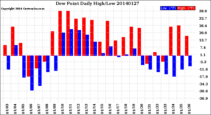 Milwaukee Weather Dew Point<br>Daily High/Low