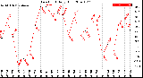 Milwaukee Weather Dew Point<br>Daily High