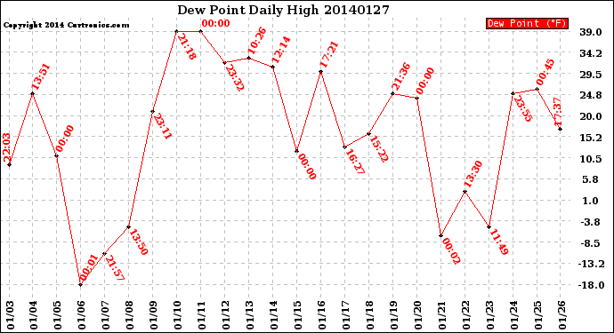 Milwaukee Weather Dew Point<br>Daily High