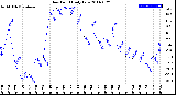 Milwaukee Weather Dew Point<br>Daily Low