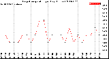 Milwaukee Weather Evapotranspiration<br>per Day (Inches)