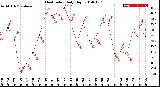 Milwaukee Weather Heat Index<br>Daily High