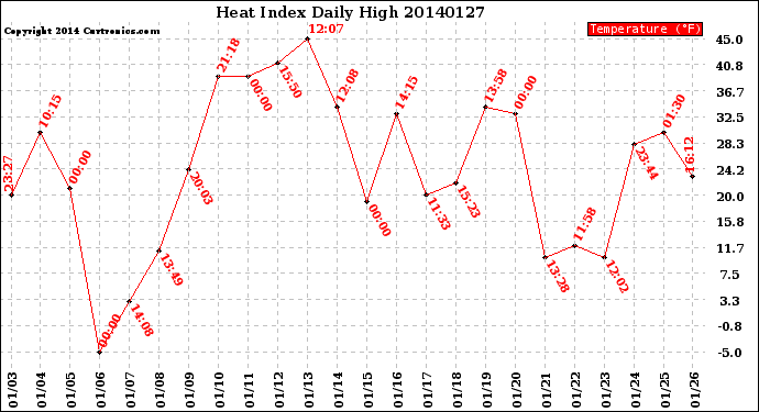 Milwaukee Weather Heat Index<br>Daily High