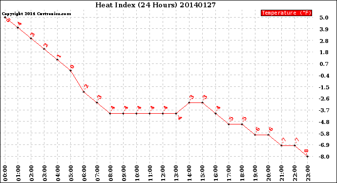 Milwaukee Weather Heat Index<br>(24 Hours)
