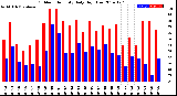 Milwaukee Weather Outdoor Humidity<br>Daily High/Low