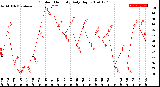 Milwaukee Weather Outdoor Humidity<br>Daily High