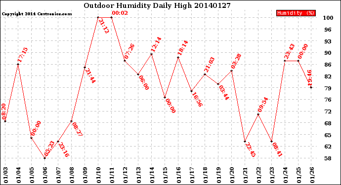 Milwaukee Weather Outdoor Humidity<br>Daily High