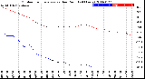 Milwaukee Weather Outdoor Temperature<br>vs Dew Point<br>(24 Hours)