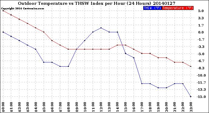 Milwaukee Weather Outdoor Temperature<br>vs THSW Index<br>per Hour<br>(24 Hours)
