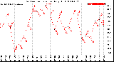 Milwaukee Weather Outdoor Temperature<br>Daily High