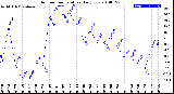 Milwaukee Weather Outdoor Temperature<br>Daily Low