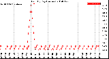 Milwaukee Weather Rain<br>By Day<br>(Inches)