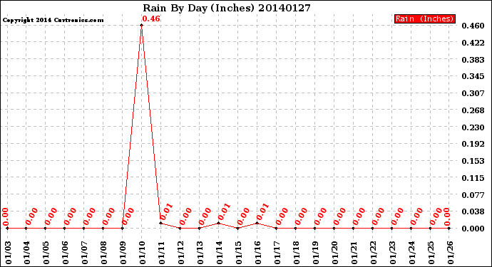 Milwaukee Weather Rain<br>By Day<br>(Inches)