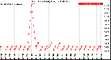 Milwaukee Weather Rain Rate<br>Daily High