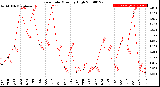 Milwaukee Weather Rain Rate<br>Monthly High