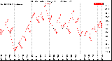 Milwaukee Weather THSW Index<br>Daily High