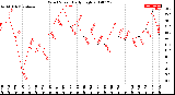 Milwaukee Weather Wind Speed<br>Daily High