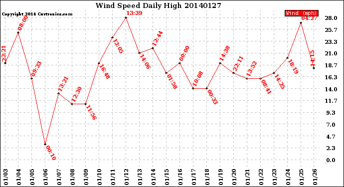 Milwaukee Weather Wind Speed<br>Daily High