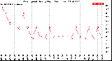 Milwaukee Weather Wind Speed<br>Hourly High<br>(24 Hours)