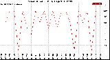 Milwaukee Weather Wind Direction<br>Daily High