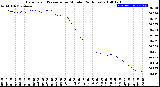 Milwaukee Weather Barometric Pressure<br>per Minute<br>(24 Hours)