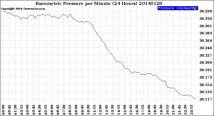 Milwaukee Weather Barometric Pressure<br>per Minute<br>(24 Hours)