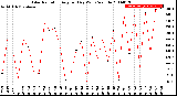 Milwaukee Weather Solar Radiation<br>Avg per Day W/m2/minute