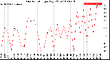 Milwaukee Weather Solar Radiation<br>per Day KW/m2