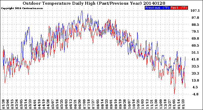 Milwaukee Weather Outdoor Temperature<br>Daily High<br>(Past/Previous Year)