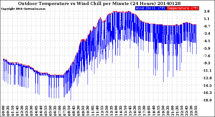 Milwaukee Weather Outdoor Temperature<br>vs Wind Chill<br>per Minute<br>(24 Hours)