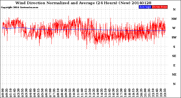 Milwaukee Weather Wind Direction<br>Normalized and Average<br>(24 Hours) (New)