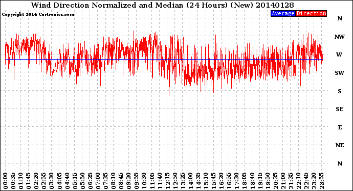 Milwaukee Weather Wind Direction<br>Normalized and Median<br>(24 Hours) (New)